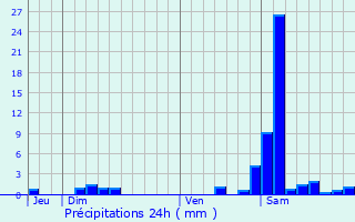 Graphique des précipitations prvues pour Baudignan