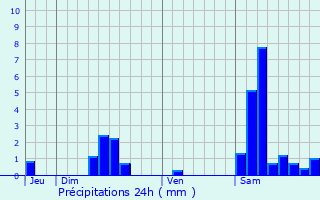 Graphique des précipitations prvues pour Sauveterre-la-Lmance