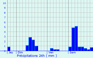 Graphique des précipitations prvues pour Marminiac
