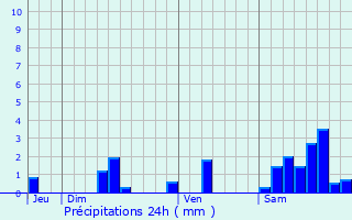 Graphique des précipitations prvues pour Saint-Paul-de-Vern