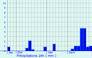 Graphique des précipitations prvues pour Saint-Saury