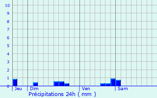 Graphique des précipitations prvues pour Benesse-ls-Dax