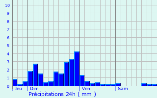Graphique des précipitations prvues pour Montcombroux-les-Mines