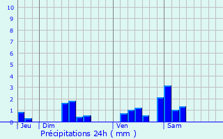Graphique des précipitations prvues pour Cubzac-les-Ponts