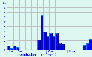 Graphique des précipitations prvues pour Jeumont