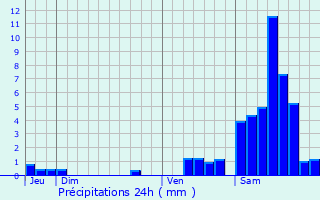 Graphique des précipitations prvues pour Eymoutiers