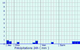 Graphique des précipitations prvues pour Boussac