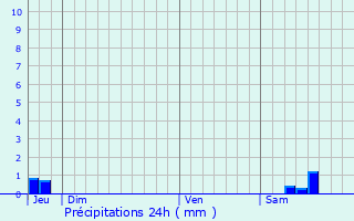 Graphique des précipitations prvues pour Agencourt