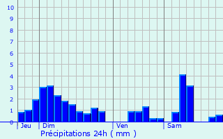 Graphique des précipitations prvues pour Bettoncourt