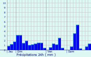 Graphique des précipitations prvues pour Igney