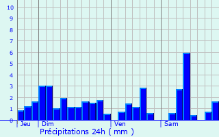 Graphique des précipitations prvues pour Dogneville