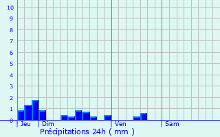 Graphique des précipitations prvues pour Saint-Aubin