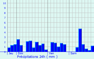 Graphique des précipitations prvues pour Saint-tienne-ls-Remiremont