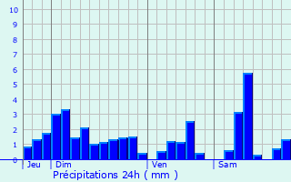 Graphique des précipitations prvues pour Oncourt