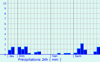 Graphique des précipitations prvues pour Saint-Baslemont