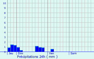 Graphique des précipitations prvues pour Offin