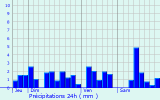 Graphique des précipitations prvues pour Le Syndicat