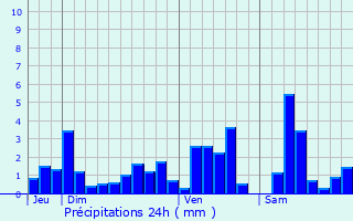 Graphique des précipitations prvues pour Thiaville-sur-Meurthe