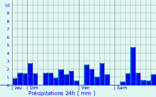 Graphique des précipitations prvues pour Tendon