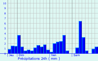 Graphique des précipitations prvues pour Deneuvre