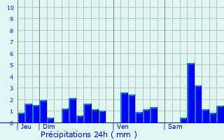 Graphique des précipitations prvues pour Le Mnil