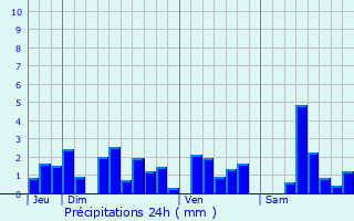 Graphique des précipitations prvues pour Vecoux