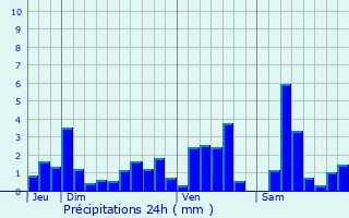 Graphique des précipitations prvues pour Lachapelle