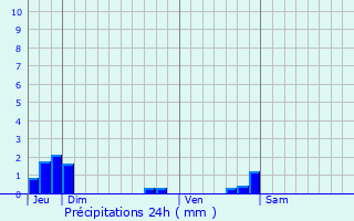 Graphique des précipitations prvues pour Ponsas