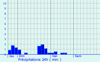 Graphique des précipitations prvues pour Noyelles-ls-Humires