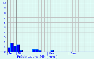 Graphique des précipitations prvues pour Biarre