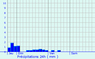 Graphique des précipitations prvues pour Framerville-Rainecourt