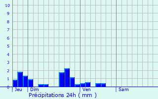 Graphique des précipitations prvues pour Guinecourt