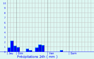 Graphique des précipitations prvues pour Contay