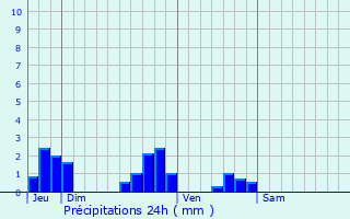 Graphique des précipitations prvues pour Dannemarie-sur-Crte