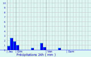 Graphique des précipitations prvues pour Le Mesnil-Thribus