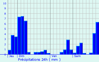 Graphique des précipitations prvues pour Gugney-aux-Aulx