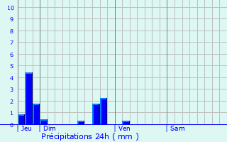 Graphique des précipitations prvues pour Rouvray-Catillon