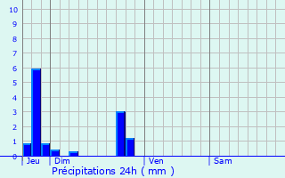 Graphique des précipitations prvues pour Malaunay