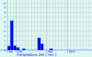 Graphique des précipitations prvues pour Saint-Andr-sur-Cailly