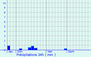 Graphique des précipitations prvues pour Saint-Michel-Escalus