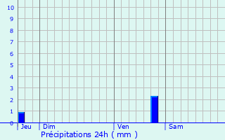 Graphique des précipitations prvues pour La Clisse