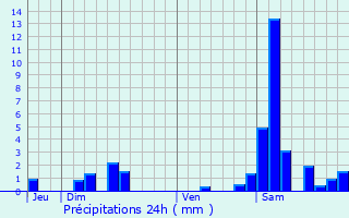 Graphique des précipitations prvues pour Le Passage