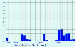 Graphique des précipitations prvues pour Mayrinhac-Lentour