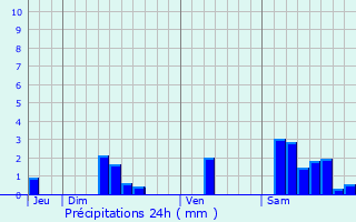 Graphique des précipitations prvues pour Bio