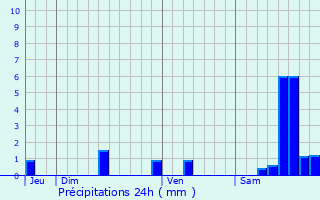 Graphique des précipitations prvues pour Saint-tienne-Cantals