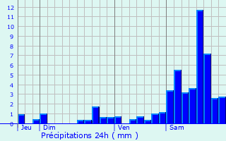 Graphique des précipitations prvues pour Bellechassagne