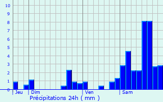 Graphique des précipitations prvues pour Saint-Pardoux-le-Neuf