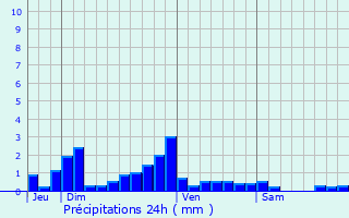 Graphique des précipitations prvues pour Le Montet