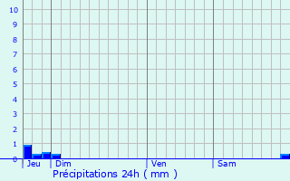 Graphique des précipitations prvues pour Brette