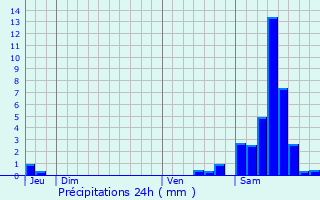 Graphique des précipitations prvues pour Le Vigen